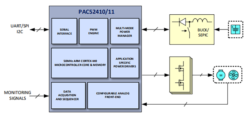 Schéma du circuit d'application - Qorvo  Power Application Controller® PAC52411 